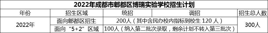 2024年成都市郫都區(qū)博瑞實驗學校招生計劃是多少？