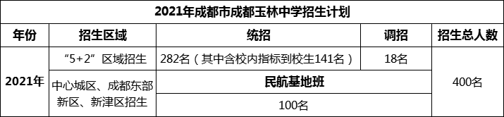 2024年成都市成都玉林中學(xué)招生人數(shù)是多少？