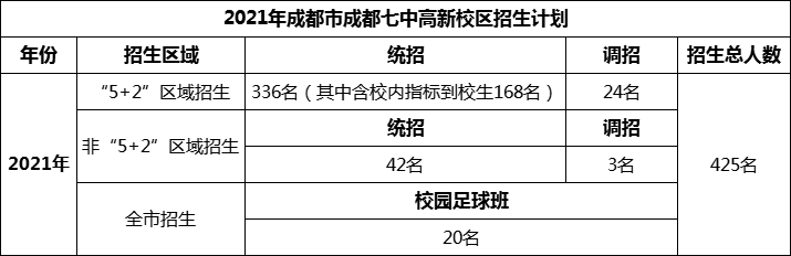 2024年成都市成都七中高新校區(qū)招生計劃是多少？