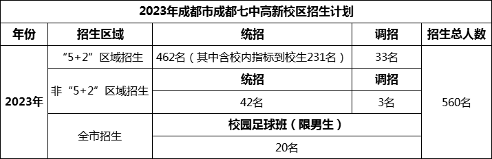 2024年成都市成都七中高新校區(qū)招生計劃是多少？
