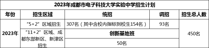 2024年成都市電子科技大學(xué)實(shí)驗(yàn)中學(xué)招生人數(shù)是多少？