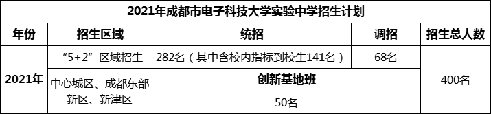2024年成都市電子科技大學(xué)實(shí)驗(yàn)中學(xué)招生人數(shù)是多少？