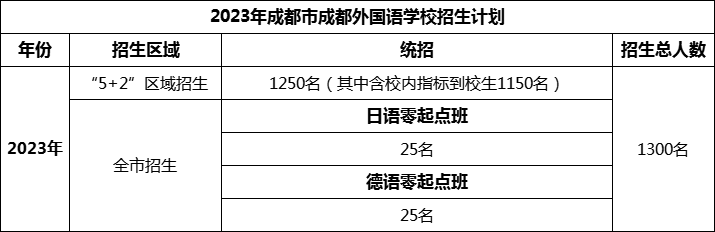 2024年成都市成都外國語學(xué)校招生人數(shù)是多少？