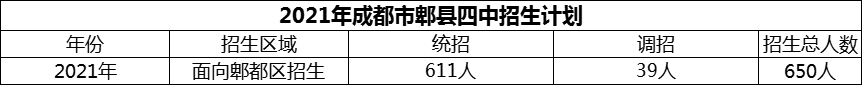 2024年成都市郫縣四中招生計(jì)劃是多少？