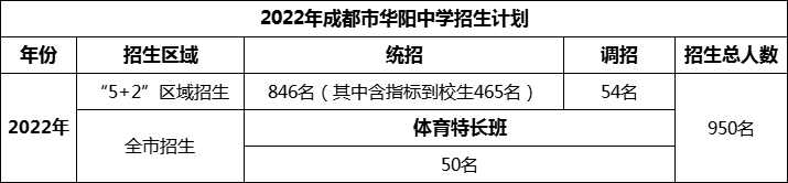 2024年成都市華陽中學(xué)招生人數(shù)是多少？