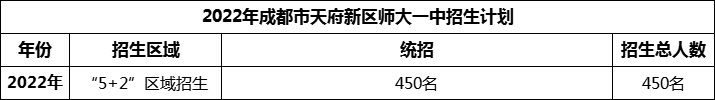 2024年成都市天府新區(qū)師大一中招生人數是多少？