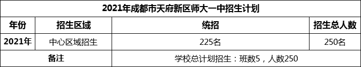 2024年成都市天府新區(qū)師大一中招生人數是多少？