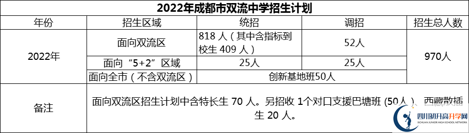 2024年成都市雙流中學招生計劃是多少？