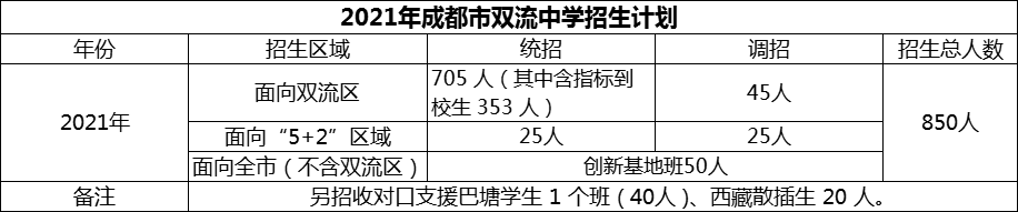 2024年成都市雙流中學招生計劃是多少？