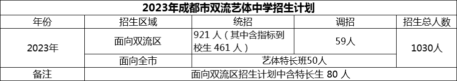 2024年成都市雙流藝體中學(xué)招生人數(shù)是多少？