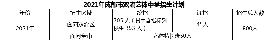 2024年成都市雙流藝體中學(xué)招生人數(shù)是多少？