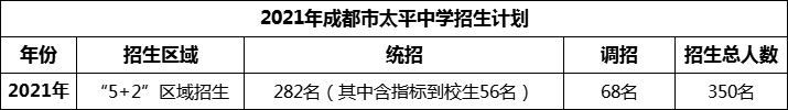 2024年成都市太平中學(xué)招生人數(shù)是多少？
