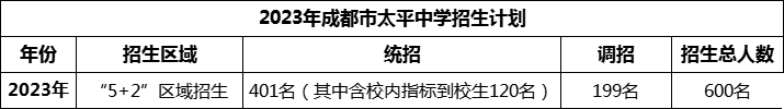 2024年成都市太平中學(xué)招生人數(shù)是多少？