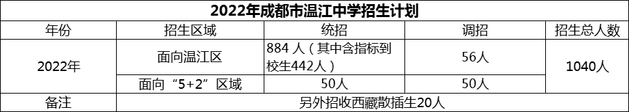 2024年成都市溫江中學(xué)招生計劃是多少？