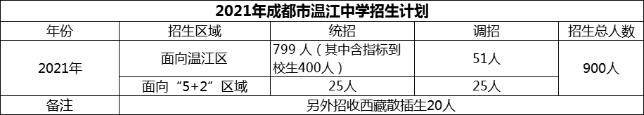 2024年成都市溫江中學(xué)招生計劃是多少？