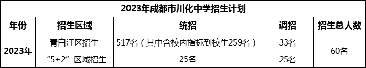 2024年成都市川化中學(xué)招生計(jì)劃是多少？