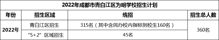 2024年成都市青白江區(qū)為明學(xué)校招生人數(shù)是多少？