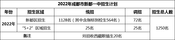 2024年成都市新都一中招生人數(shù)是多少？