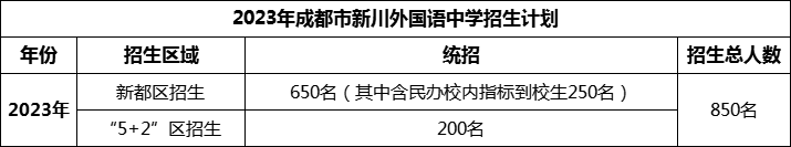 2024年成都市新川外國語中學招生計劃是多少？