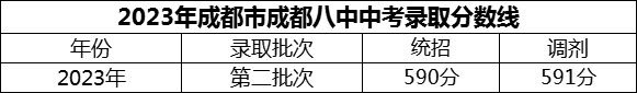 2024年成都市成都八中招生分?jǐn)?shù)是多少分？