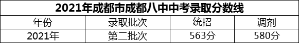 2024年成都市成都八中招生分?jǐn)?shù)是多少分？