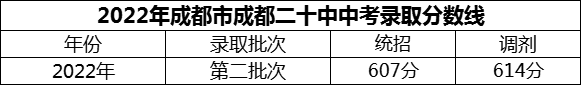 2024年成都市成都二十中招生分?jǐn)?shù)是多少分？