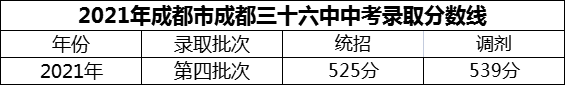 2024年成都市成都三十六中招生分?jǐn)?shù)是多少分？