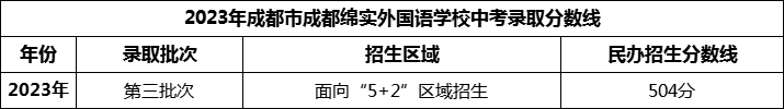 2024年成都市成都綿實(shí)外國語學(xué)校招生分?jǐn)?shù)是多少分？