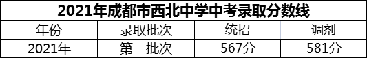 2024年成都市西北中學招生分數是多少分？