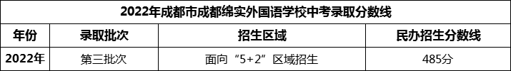 2024年成都市成都綿實(shí)外國語學(xué)校招生分?jǐn)?shù)是多少分？