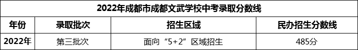 2024年成都市成都文武學(xué)校招生分?jǐn)?shù)是多少分？