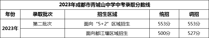2024年成都市青城山高級中學招生分數(shù)是多少分？