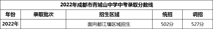 2024年成都市青城山高級中學招生分數(shù)是多少分？