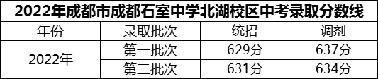 2024年成都市成都石室中學(xué)北湖校區(qū)招生分?jǐn)?shù)是多少分？