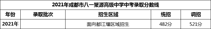 2024年成都市八一聚源高級(jí)中學(xué)招生分?jǐn)?shù)是多少分？