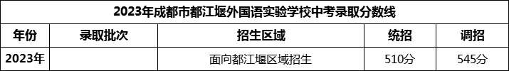2024年成都市都江堰外國(guó)語(yǔ)實(shí)驗(yàn)學(xué)校招生分?jǐn)?shù)是多少分？