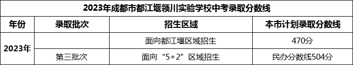 2024年成都市都江堰領(lǐng)川實驗學校招生分數(shù)是多少分？