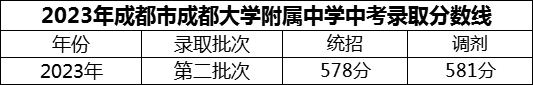 2024年成都市成都大學附屬中學招生分數是多少分？