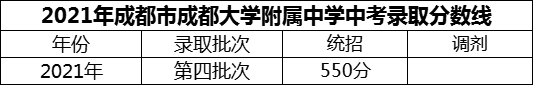 2024年成都市成都大學附屬中學招生分數是多少分？