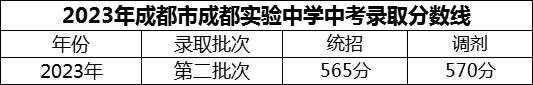2024年成都市成都實驗中學(xué)招生分數(shù)是多少分？