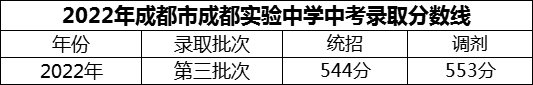 2024年成都市成都實驗中學(xué)招生分數(shù)是多少分？