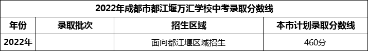 2024年成都市都江堰萬(wàn)匯學(xué)校招生分?jǐn)?shù)是多少分？