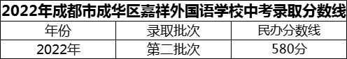 2024年成都市成華區(qū)嘉祥外國(guó)語(yǔ)學(xué)校招生分?jǐn)?shù)是多少分？