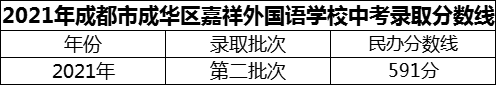 2024年成都市成華區(qū)嘉祥外國(guó)語(yǔ)學(xué)校招生分?jǐn)?shù)是多少分？