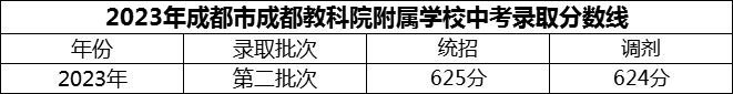 2024年成都市成都教科院附屬學(xué)校招生分?jǐn)?shù)是多少分？