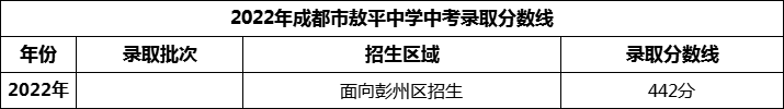 2024年成都市敖平中學(xué)招生分?jǐn)?shù)是多少分？