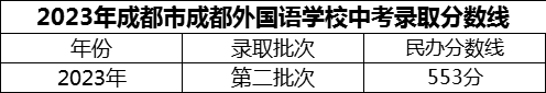 2024年成都市成都外國(guó)語(yǔ)學(xué)校招生分?jǐn)?shù)是多少分？