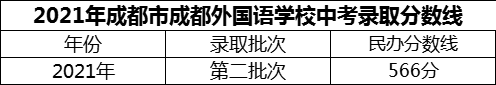 2024年成都市成都外國(guó)語(yǔ)學(xué)校招生分?jǐn)?shù)是多少分？
