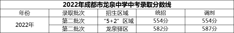 2024年成都市龍泉中學招生分數(shù)是多少分？