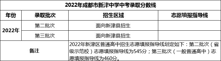2024年成都市新津中學(xué)招生分?jǐn)?shù)是多少分？